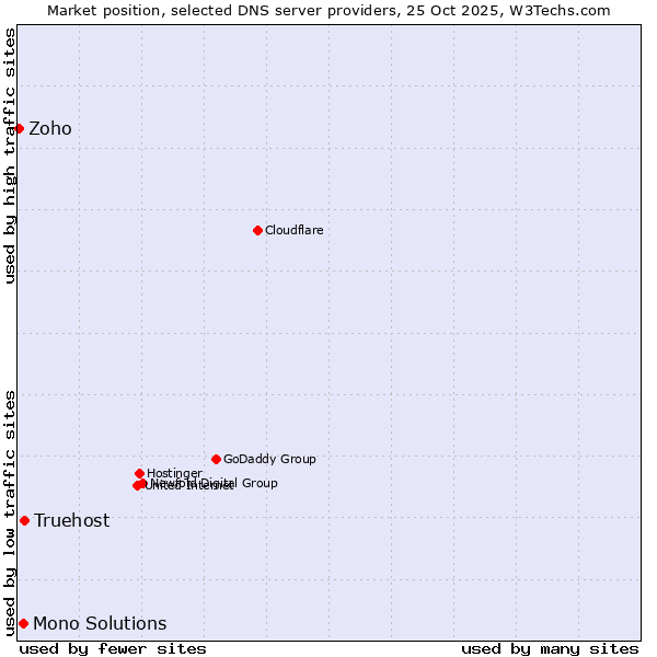 Market position of Truehost vs. Mono Solutions vs. Zoho