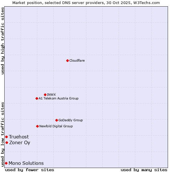 Market position of Zoner Oy vs. Truehost vs. Mono Solutions