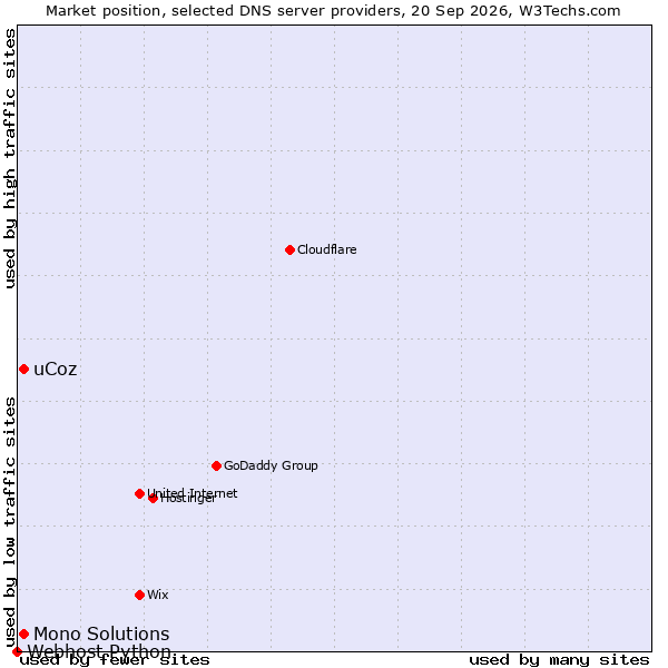 Market position of uCoz vs. Mono Solutions vs. Webhost Python