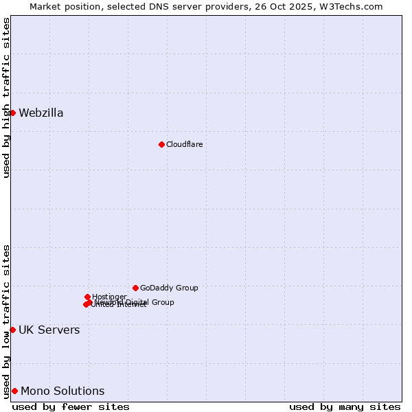 Market position of Mono Solutions vs. UK Servers vs. Webzilla