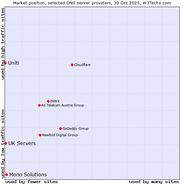 Market position of Mono Solutions vs. UK Servers vs. Uniti
