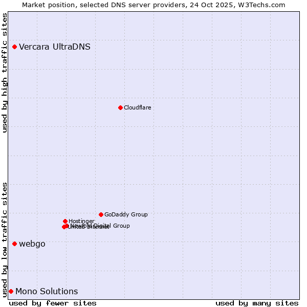 Market position of Vercara UltraDNS vs. webgo vs. Mono Solutions