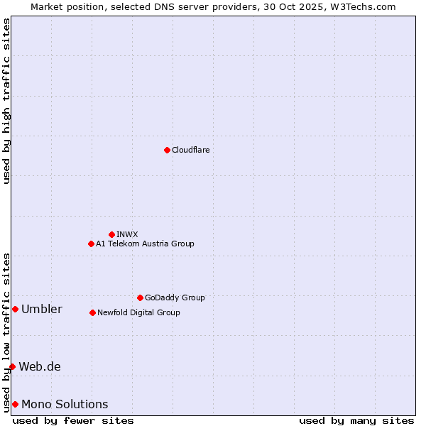 Market position of Umbler vs. Mono Solutions vs. Web.de