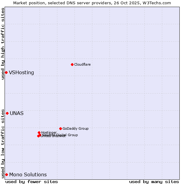 Market position of UNAS vs. Mono Solutions vs. VSHosting