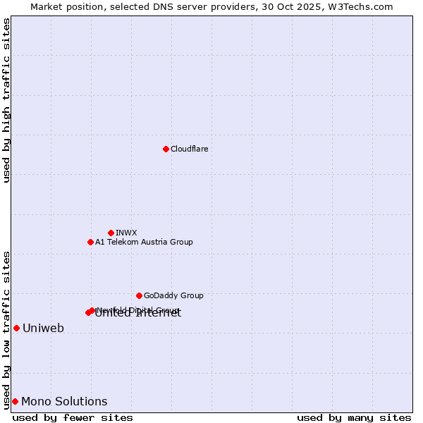 Market position of United Internet vs. Uniweb vs. Mono Solutions