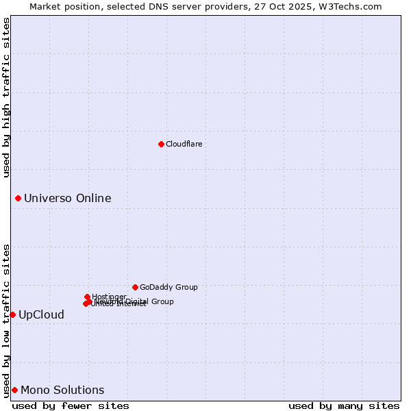 Market position of Universo Online vs. Mono Solutions vs. UpCloud