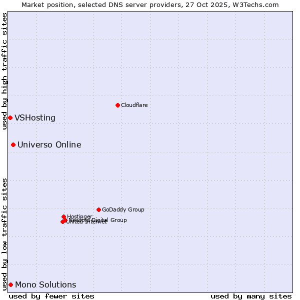 Market position of Universo Online vs. Mono Solutions vs. VSHosting