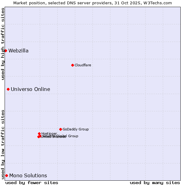 Market position of Universo Online vs. Mono Solutions vs. Webzilla