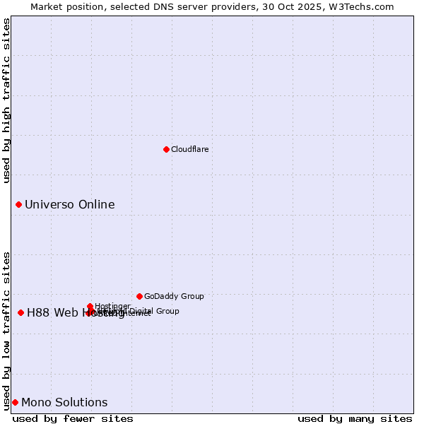 Market position of H88 Web Hosting vs. Universo Online vs. Mono Solutions