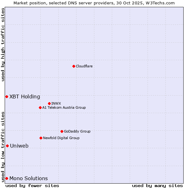 Market position of Uniweb vs. XBT Holding vs. Mono Solutions