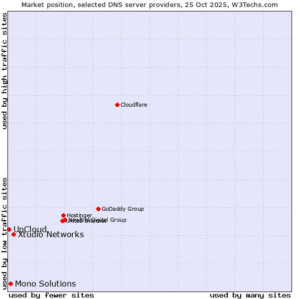 Market position of Xtudio Networks vs. Mono Solutions vs. UpCloud