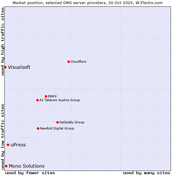 Market position of uPress vs. Mono Solutions vs. Visualsoft