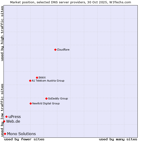 Market position of uPress vs. Mono Solutions vs. Web.de