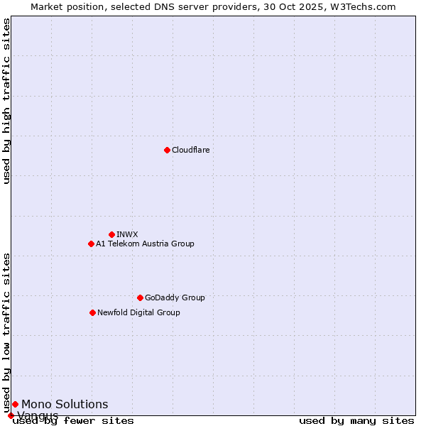 Market position of Mono Solutions vs. Vangus