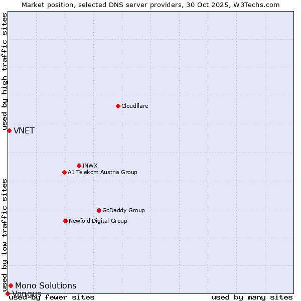 Market position of Mono Solutions vs. VNET vs. Vangus