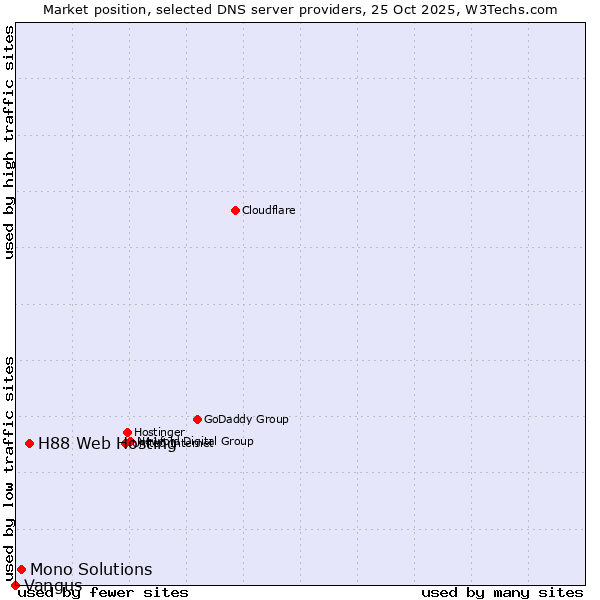 Market position of H88 Web Hosting vs. Mono Solutions vs. Vangus