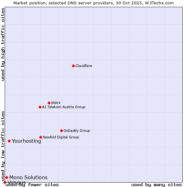 Market position of Yourhosting vs. Mono Solutions vs. Vangus