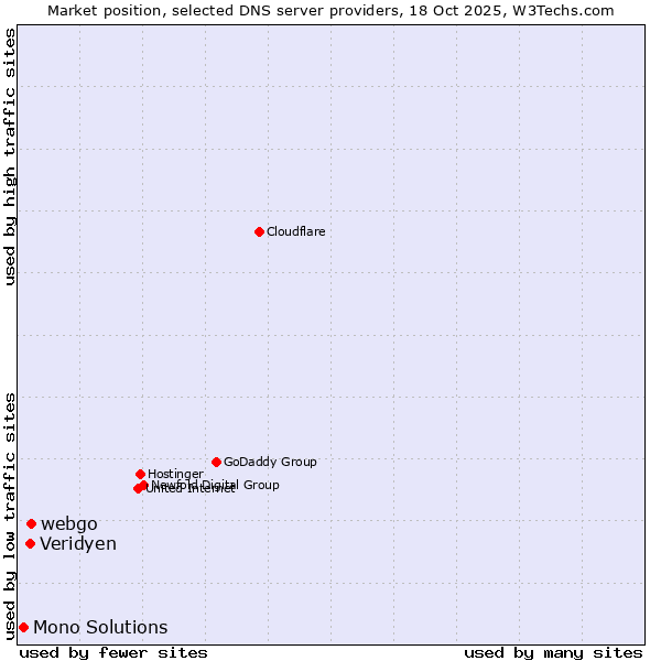 Market position of webgo vs. Veridyen vs. Mono Solutions