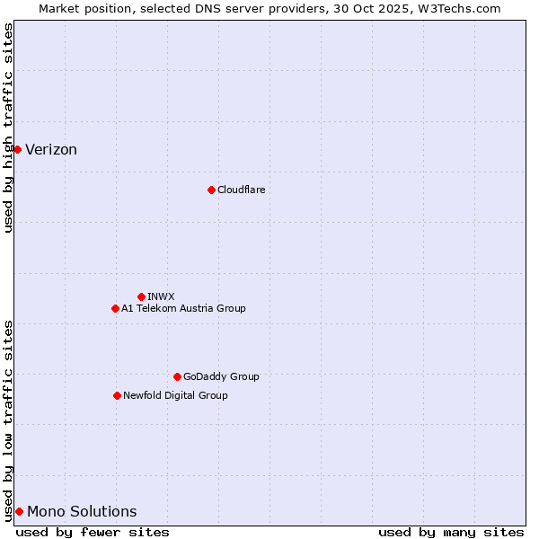 Market position of Mono Solutions vs. Verizon