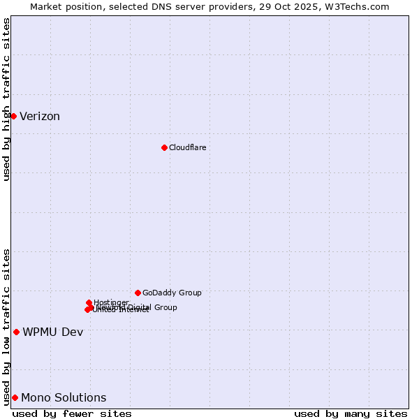 Market position of WPMU Dev vs. Mono Solutions vs. Verizon