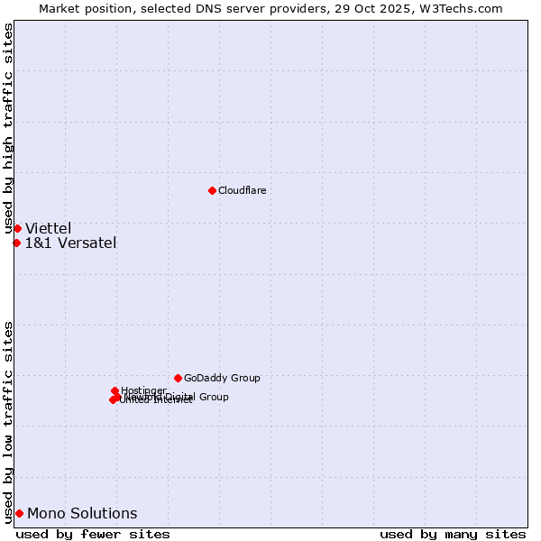 Market position of Mono Solutions vs. Viettel vs. 1&1 Versatel