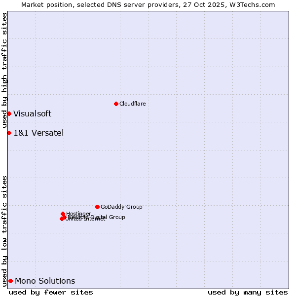 Market position of Mono Solutions vs. 1&1 Versatel vs. Visualsoft