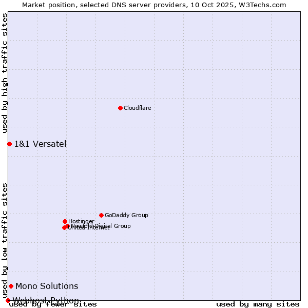 Market position of Mono Solutions vs. 1&1 Versatel vs. Webhost Python