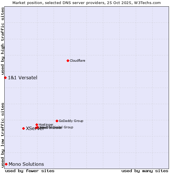Market position of XServer vs. Mono Solutions vs. 1&1 Versatel