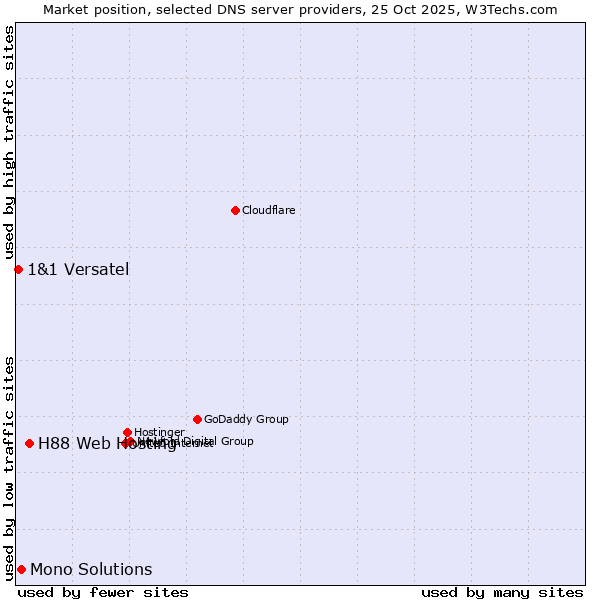Market position of H88 Web Hosting vs. Mono Solutions vs. 1&1 Versatel