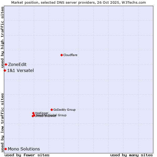 Market position of ZoneEdit vs. Mono Solutions vs. 1&1 Versatel