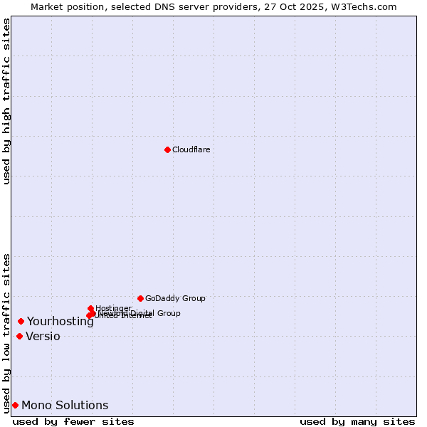 Market position of Yourhosting vs. Versio vs. Mono Solutions