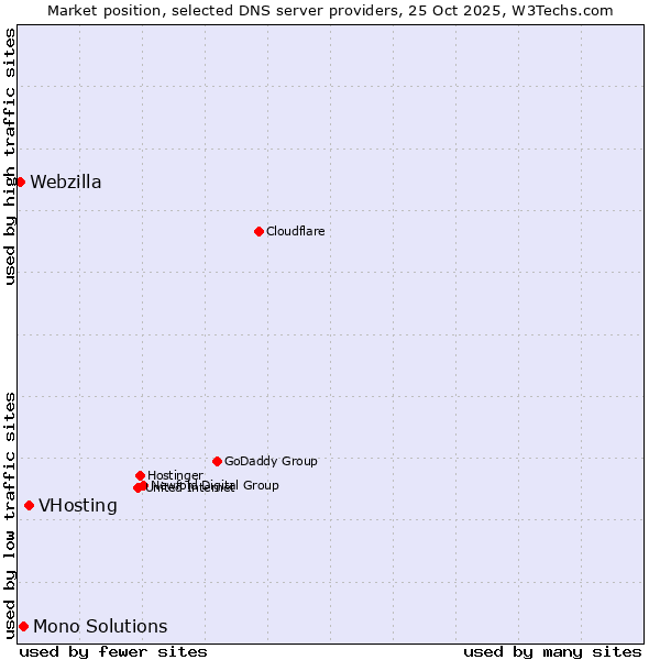 Market position of VHosting vs. Mono Solutions vs. Webzilla