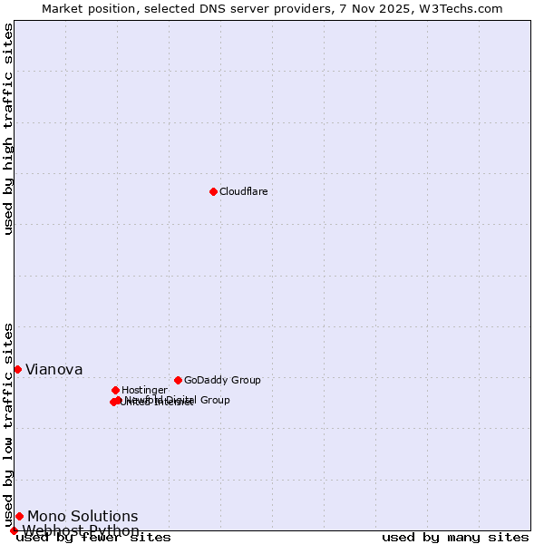 Market position of Mono Solutions vs. Vianova vs. Webhost Python