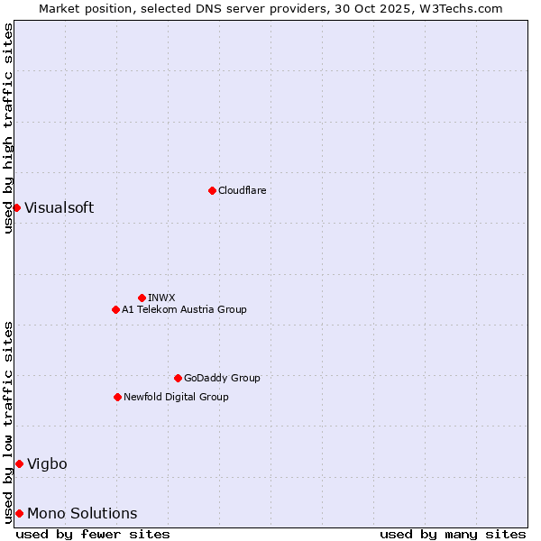 Market position of Vigbo vs. Mono Solutions vs. Visualsoft