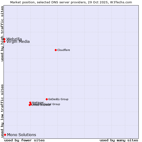 Market position of Mono Solutions vs. Virgin Media vs. Webzilla