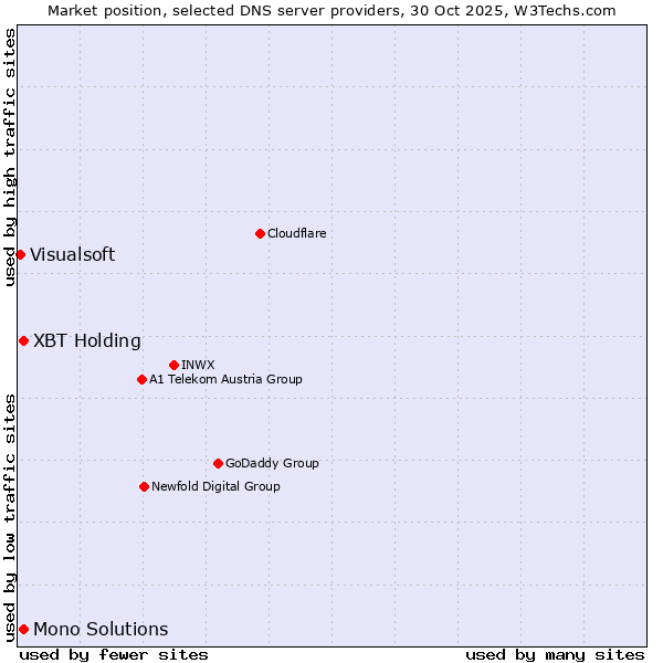 Market position of XBT Holding vs. Mono Solutions vs. Visualsoft