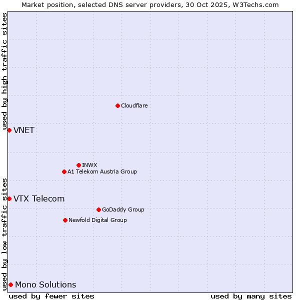 Market position of Mono Solutions vs. VTX Telecom vs. VNET