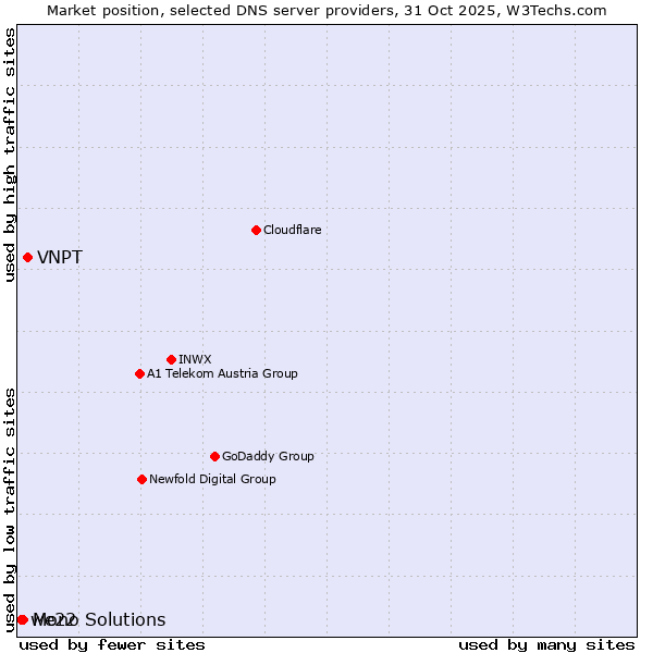 Market position of VNPT vs. Mono Solutions vs. we22