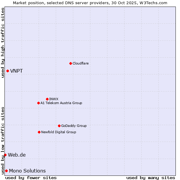 Market position of VNPT vs. Mono Solutions vs. Web.de