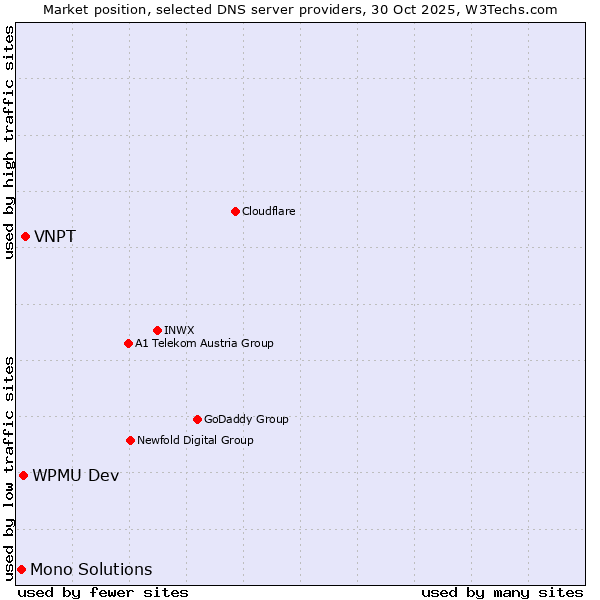 Market position of VNPT vs. WPMU Dev vs. Mono Solutions
