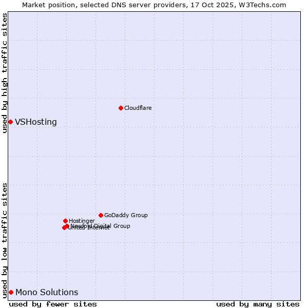 Market position of Mono Solutions vs. VSHosting