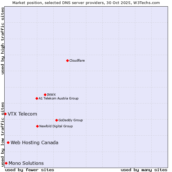 Market position of Web Hosting Canada vs. Mono Solutions vs. VTX Telecom