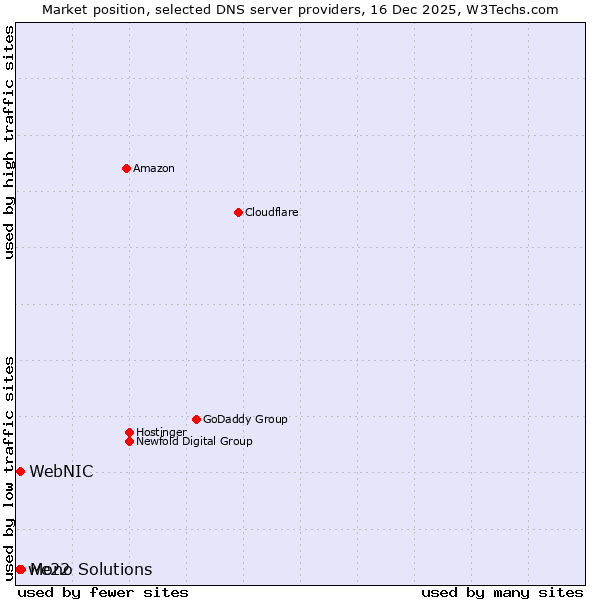 Market position of Mono Solutions vs. WebNIC vs. we22