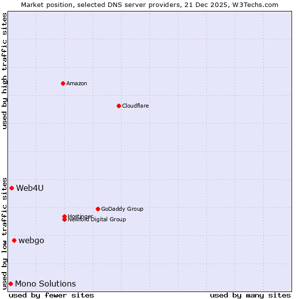 Market position of webgo vs. Web4U vs. Mono Solutions