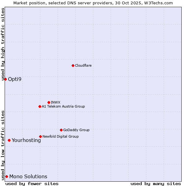 Market position of Yourhosting vs. Mono Solutions vs. Opti9