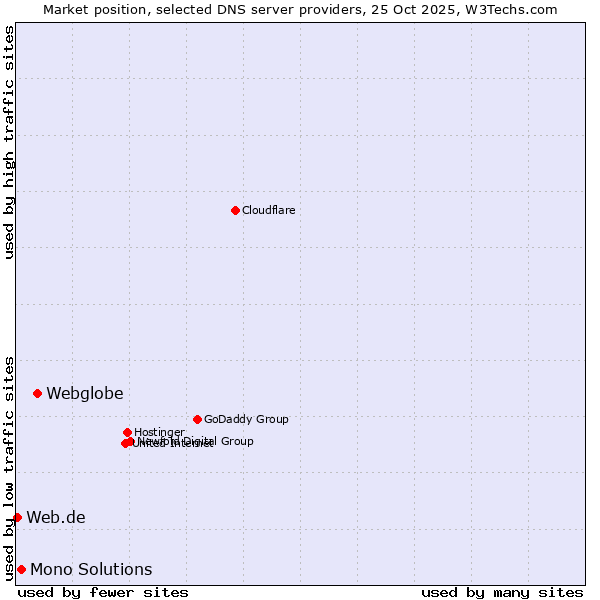 Market position of Webglobe vs. Mono Solutions vs. Web.de