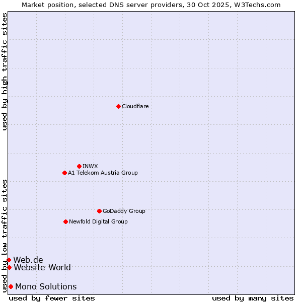 Market position of Mono Solutions vs. Website World vs. Web.de