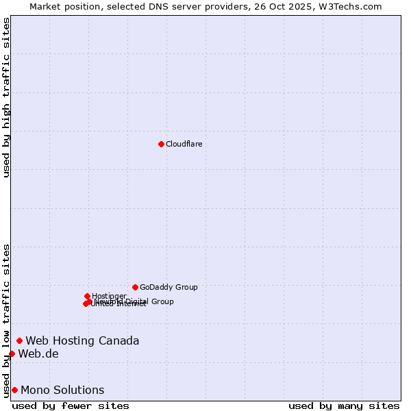 Market position of Web Hosting Canada vs. Mono Solutions vs. Web.de