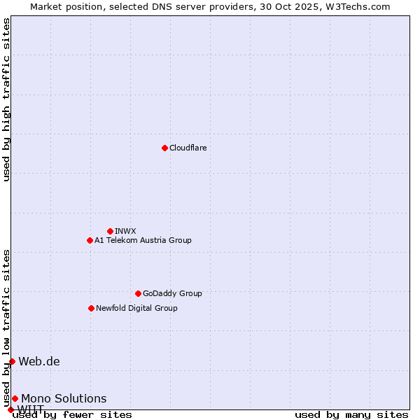 Market position of Mono Solutions vs. Web.de vs. WIIT