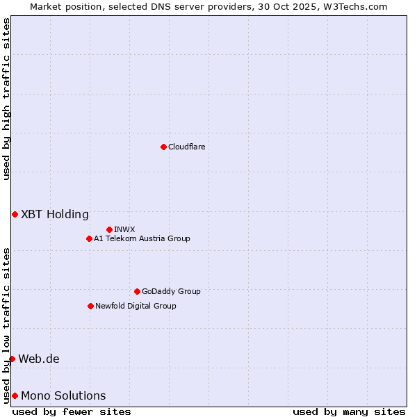 Market position of XBT Holding vs. Mono Solutions vs. Web.de